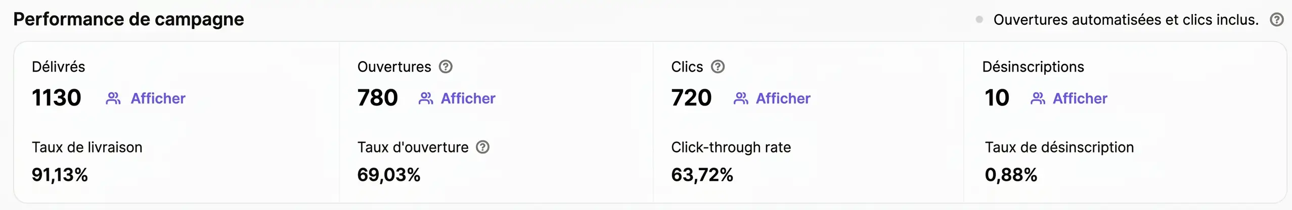 Statistiques de performance d’une campagne e-mail APMF Agency